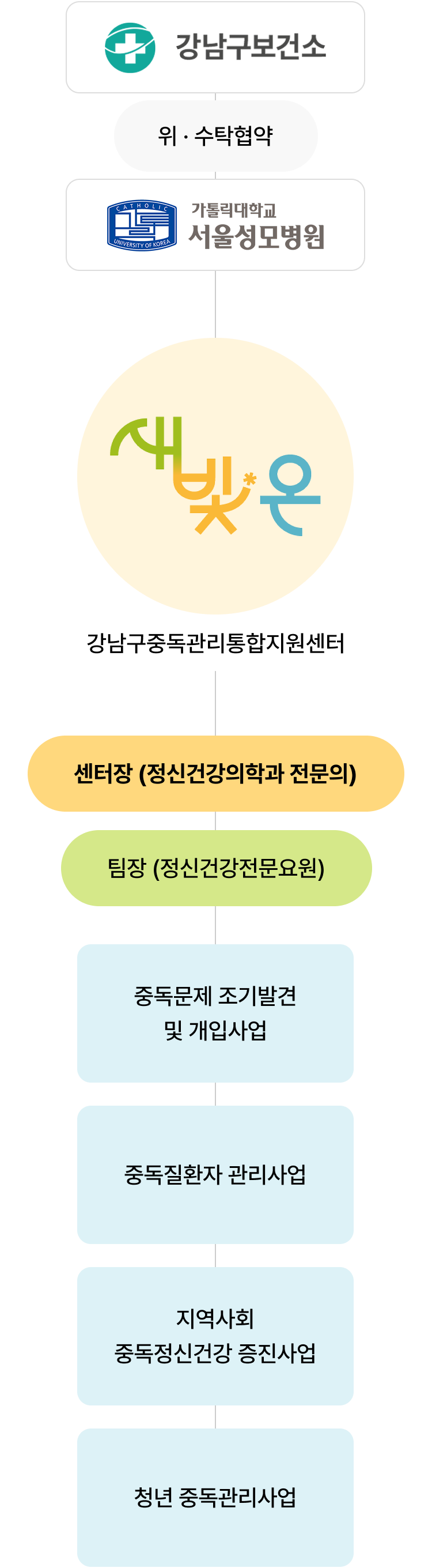 새빛온 운영체계 도식
