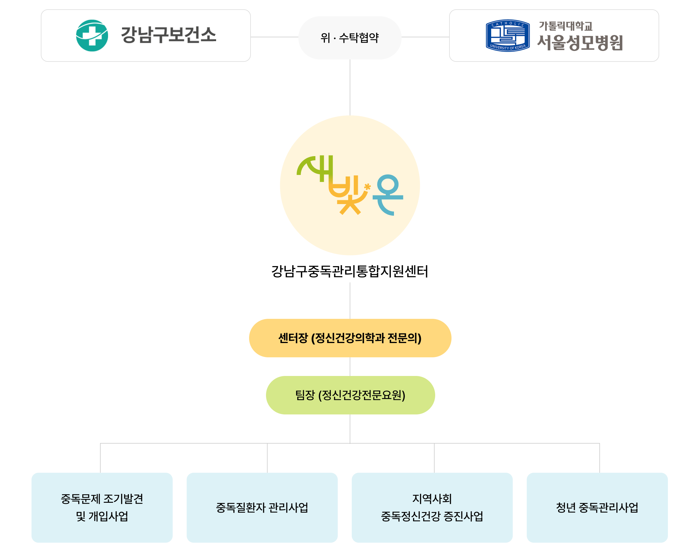 새빛온 운영체계 도식