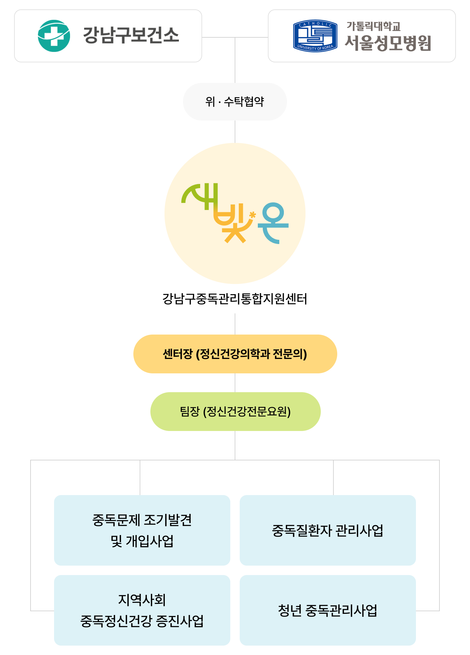 새빛온 운영체계 도식